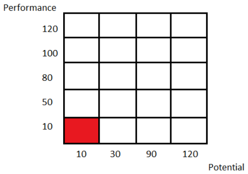 Datei:Performance C Potential ueberfordert.png