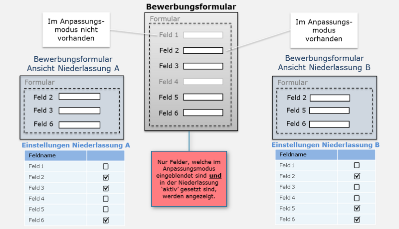 Datei:Niederlassungspezifische Bewerbungsformulare.JPG