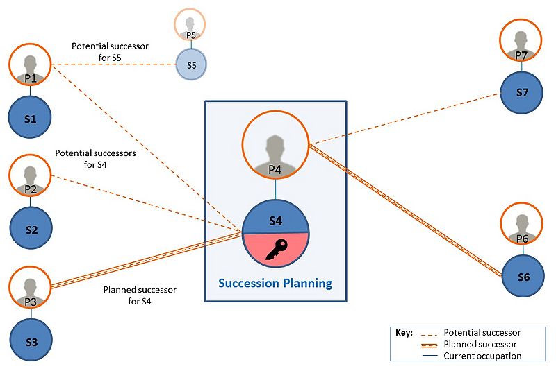 Datei:Succession Planning EN without text.jpg
