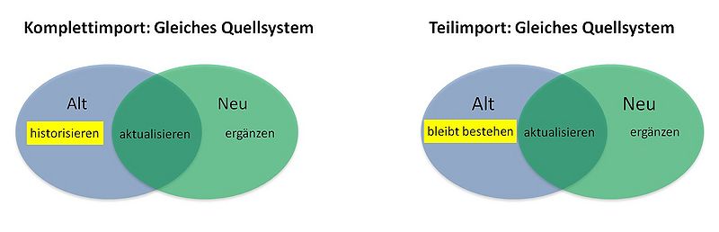 Datei:Teil- vs. Komplettimport.JPG