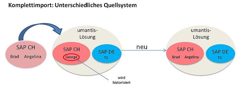 Datei:Komplettimport - unterschiedliches Quellsystem.JPG